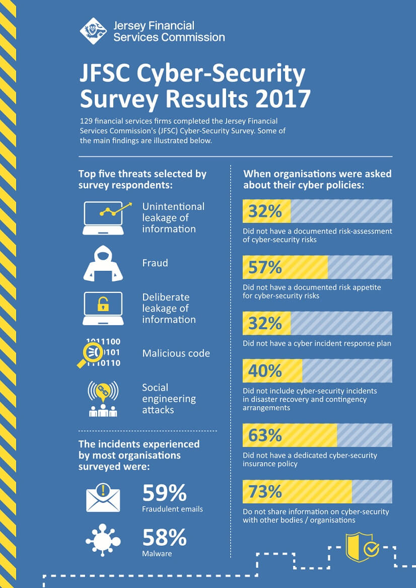 Infographic showing main findings of the cyber security survey. Five top threats indicated by respondents were intentional leakage of information, fraud, deliberate leakage of information, malicious code, social engineering attacks. Incidents experienced by most organisations were 59% fraudulent emails and 58% malware.
When asked about cyber security policies 32% did not have documented risk assessment of cyber-security risks, 57% didn't have documented risk appetite, 32% had no cyber-security response plan, 40% did not include cyber security incidents in disaster recovery arrangements, 63% did not have dedicated insurance and 73% do not share information on cyber-security with other organisations.