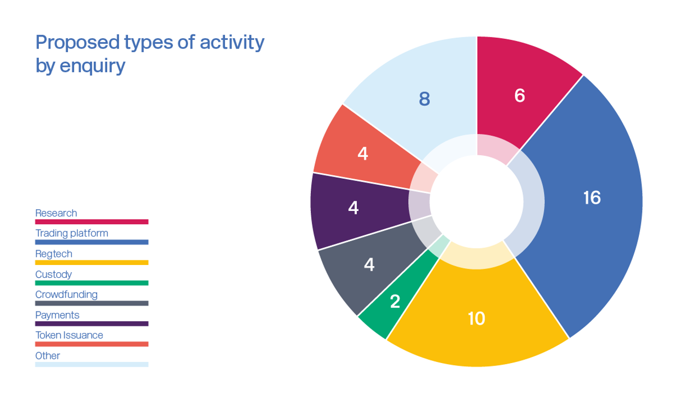 Graph showing proposed types of activity by enquiry - Trading platform 16, Regtech 10, research 6, custody 2, crowdfunding 4, payments 4, token issuance 4, and other 8