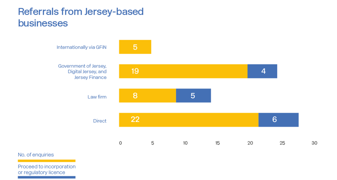 Graph showing where enquiries came from - 5 from GFIN, 19 from Government, Jersey Finance and Digital Jersey, with 4 going on to incorporation or regulatory licence, 8 from law firms, with 5 proceeding and 22 direct with 6 proceeding.
