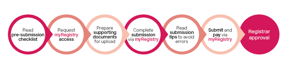 A horizontal flowchart with seven circular steps for a submission process. The steps are: 'Read pre-submission checklist,' 'Request myRegistry access,' 'Prepare supporting documents for upload,' 'Complete submission via myRegistry,' 'Read submission tips to avoid errors,' 'Submit and pay via myRegistry,' and 'Registrar approval.'